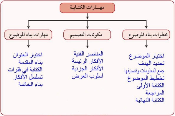 مخطط مهارات الكتابة